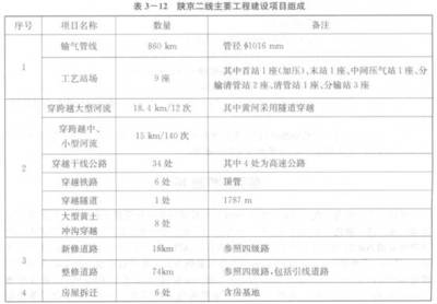 陜京二線(xiàn)輸氣管道工程 西部資源東輸?shù)慕?jīng)濟(jì)動(dòng)脈